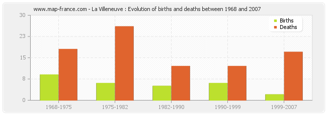 La Villeneuve : Evolution of births and deaths between 1968 and 2007